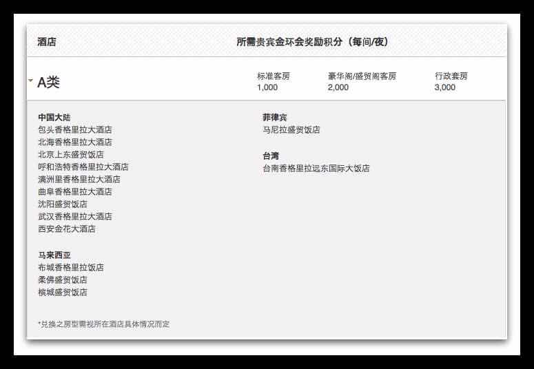 金環會A類飯店一覽表