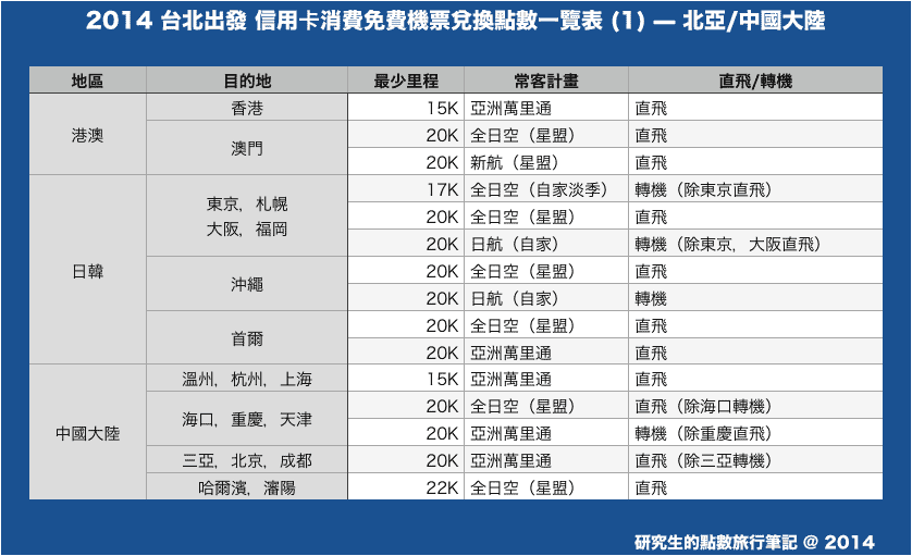 2014 台北出發 信用卡消費免費機票兌換點數一覽表 (1) — 北亞/中國大陸