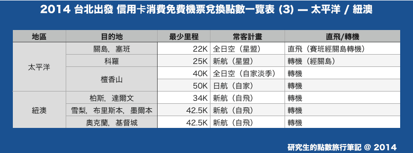 2014 台北出發 信用卡消費免費機票兌換點數一覽表 (3) — 太平洋 / 紐澳