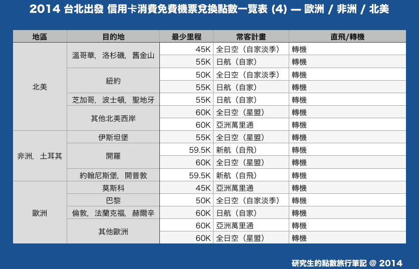 2014 台北出發 信用卡消費免費機票兌換點數一覽表 (4) — 歐洲 / 非洲 / 北美