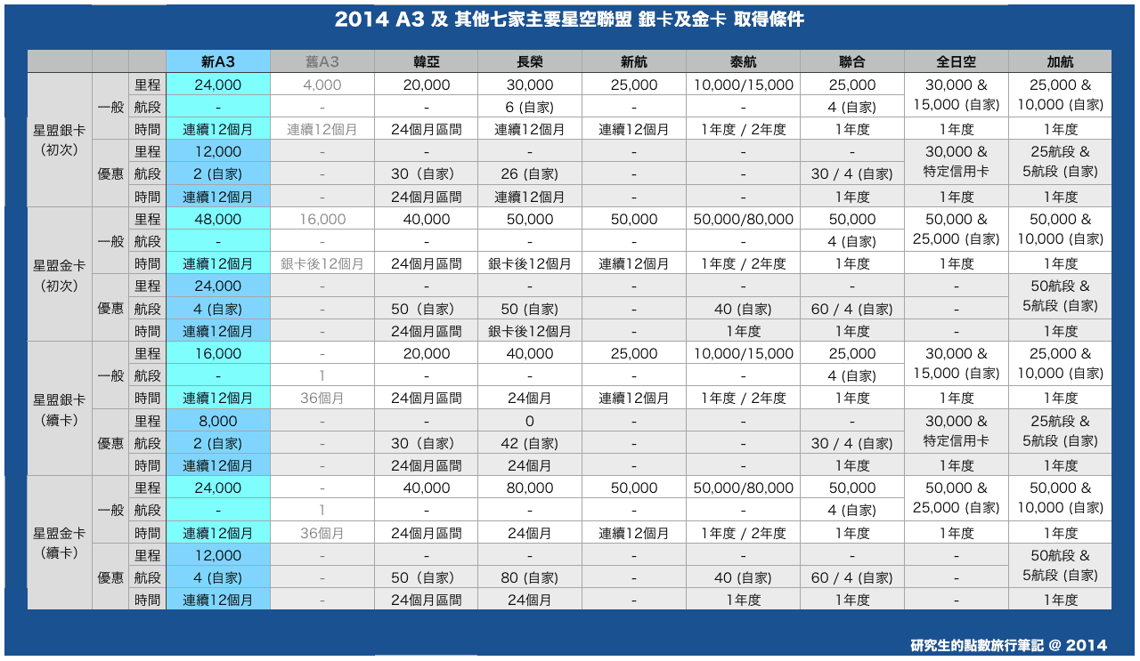 2014年星空聯盟銀卡及金卡取得資格一覽表(含A3等8家航空公司)
