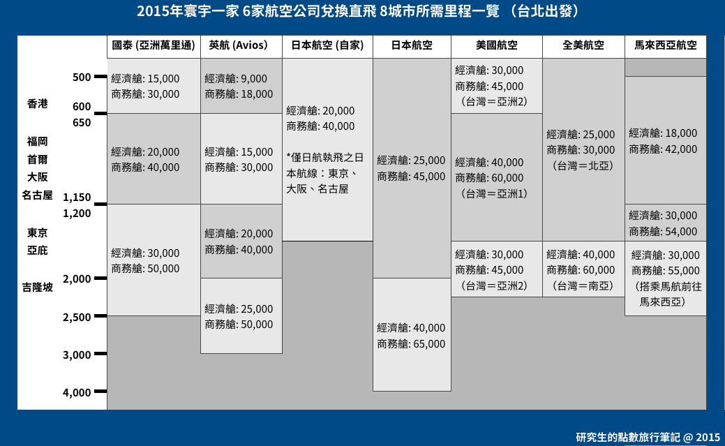 2015年寰宇一家 6家航空公司兌換直飛 8城市所需里程一覽 (台北出發)