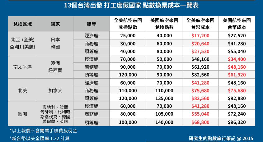 13個台灣出發 打工度假國家 點數換票成本一覽表