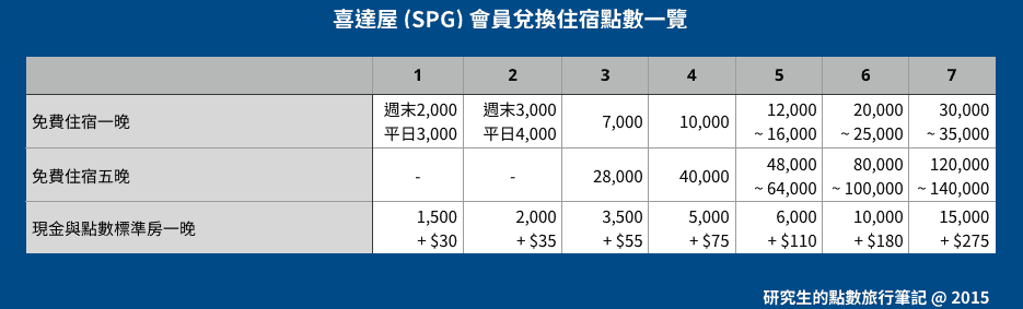 SPG 各等級飯店所需兌換之點數