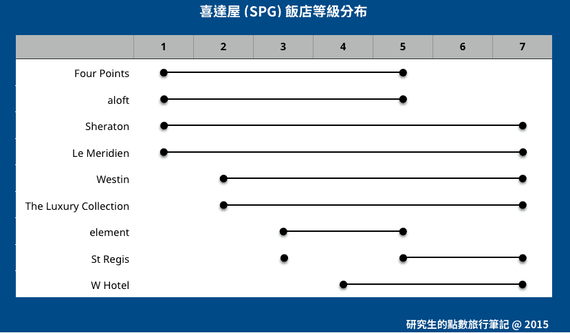 SPG集團各品牌等級分布