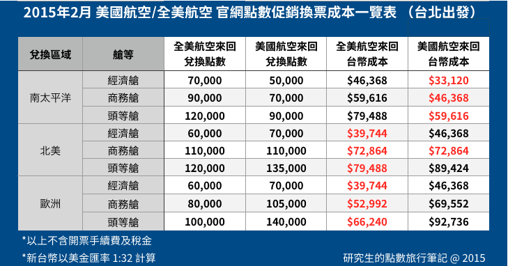 2015年2月,美國航空/全美航空官方特價點數及兌換機票成本一覽表