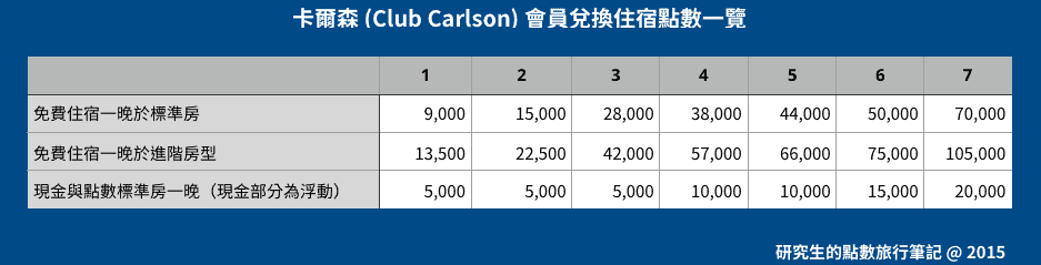 Club Carlson 的免費住宿從 9,000 ~ 70,000不等