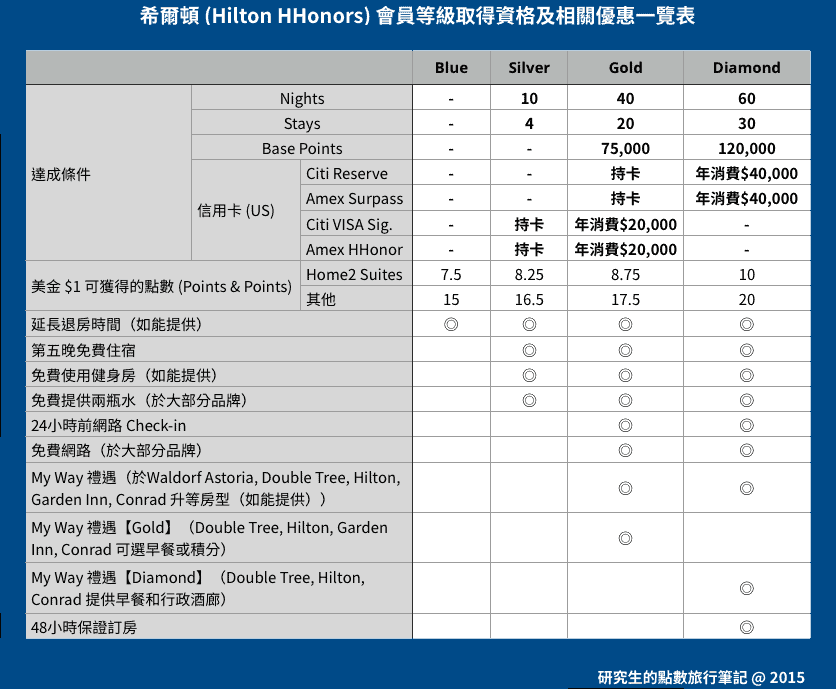 希爾頓 (Hilton HHonors) 會員等級取得資格及相關優惠一覽表