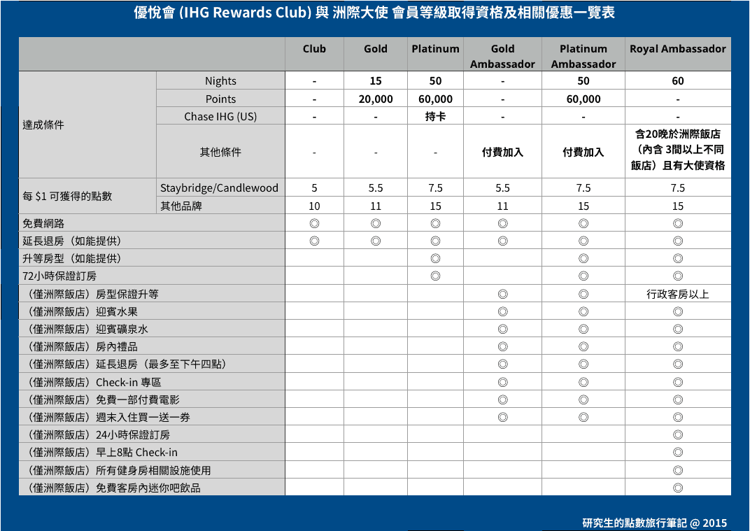 IHG Reward Club 與 洲際大使計畫會員等級