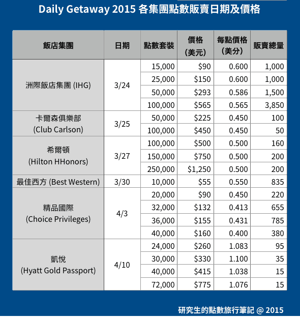 Daily Getaway 2015 各集團點數販賣日期及價格