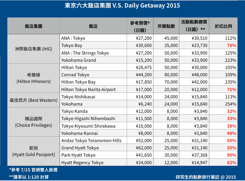 東京六大飯店集團 V.S. Daily Getaway 2015