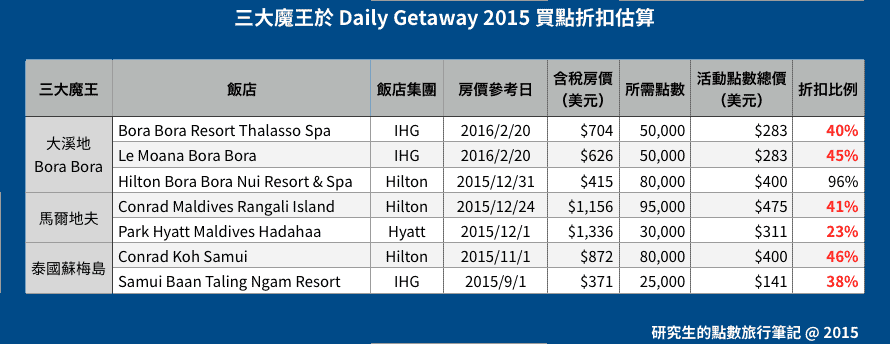 三大魔王於 Daily Getaway 2015 買點折扣估算