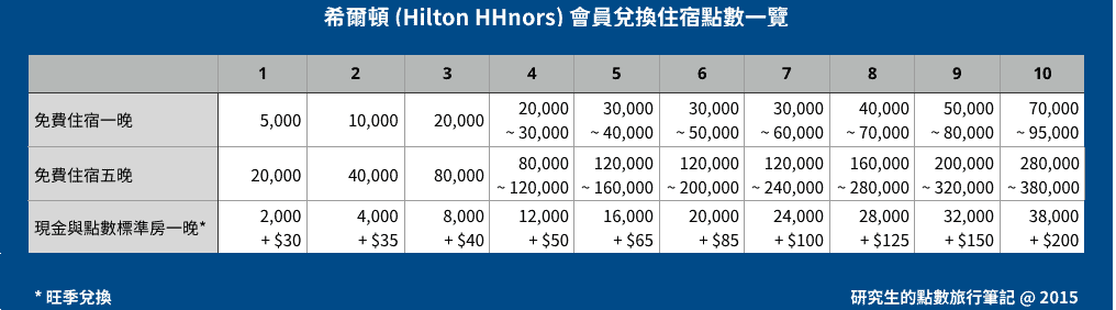 希爾頓 (Hilton HHnors) 會員兌換住宿點數一覽