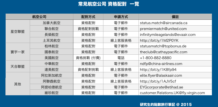 常見航空公司資格配對一覽