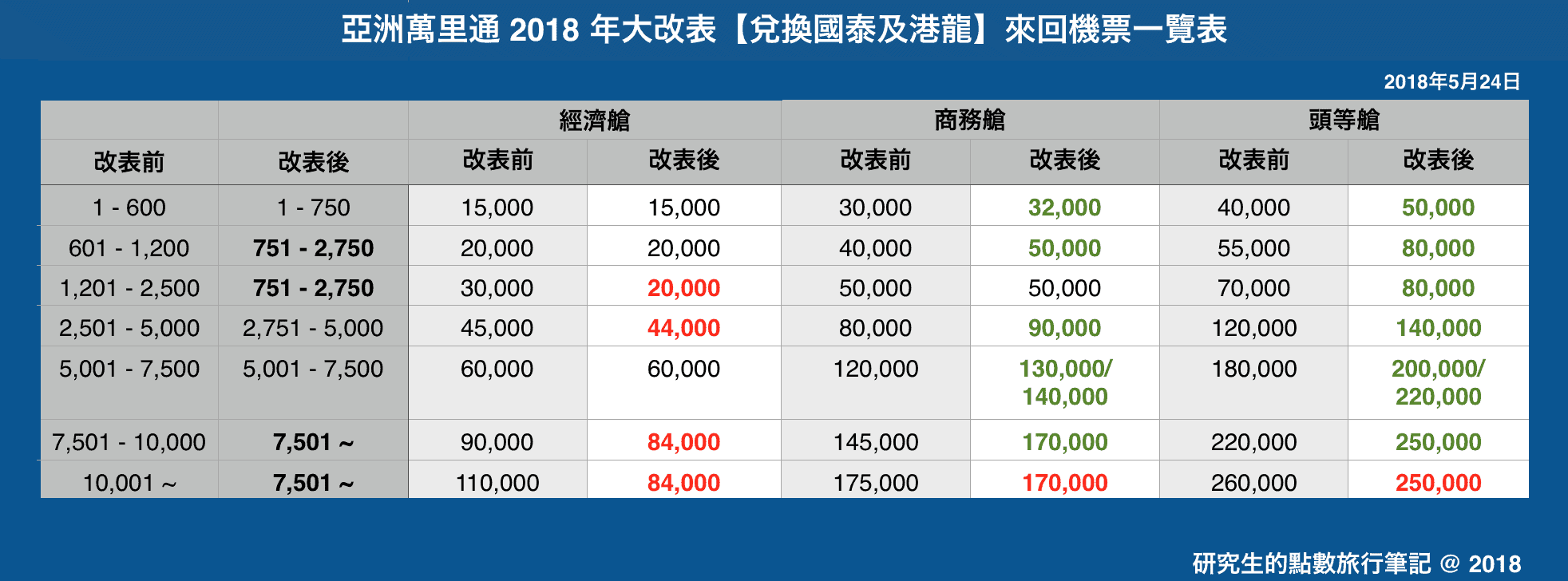 亞洲萬里通 2018 年大改表【兌換國泰及港龍】來回機票一覽表