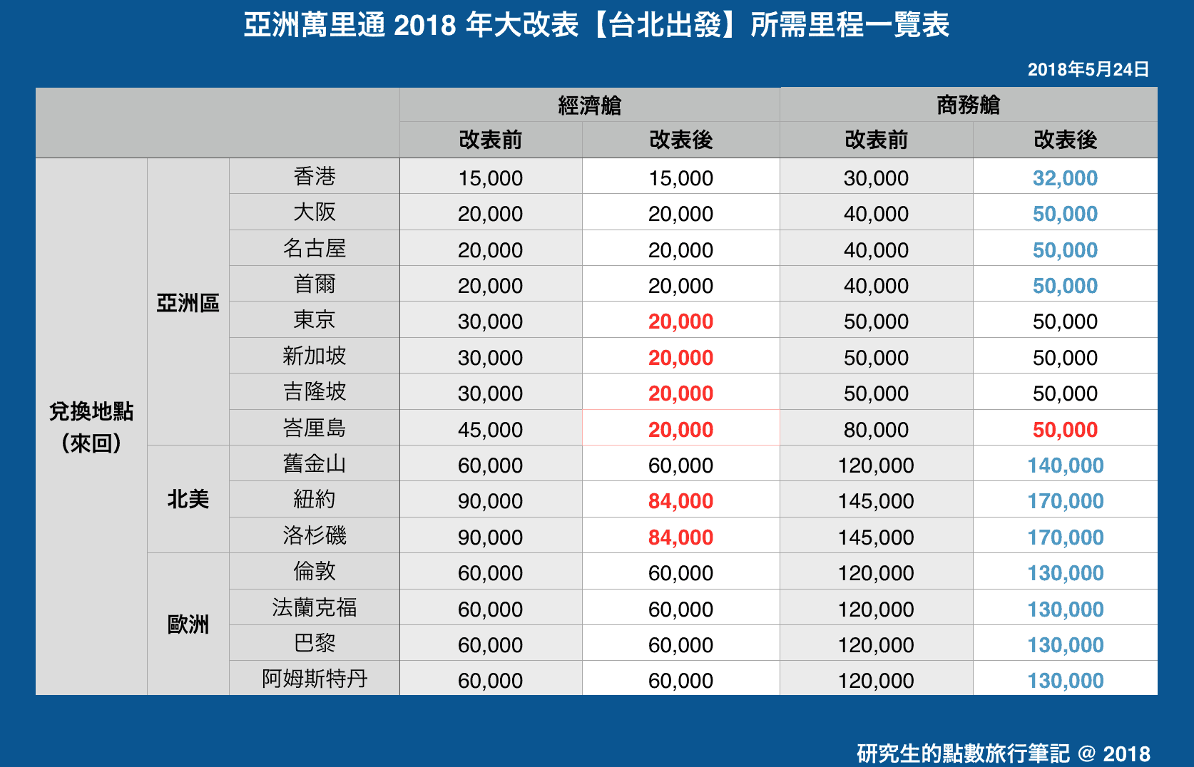 亞洲萬里通 2018 年大改表【台北出發】所需里程一覽