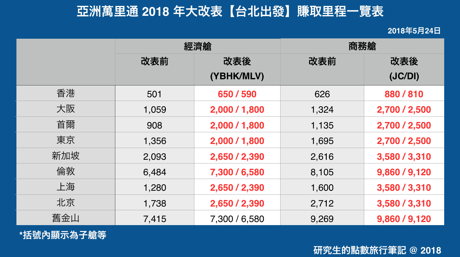 亞洲萬里通 2018 年大改表【台北出發】賺取里程一覽表