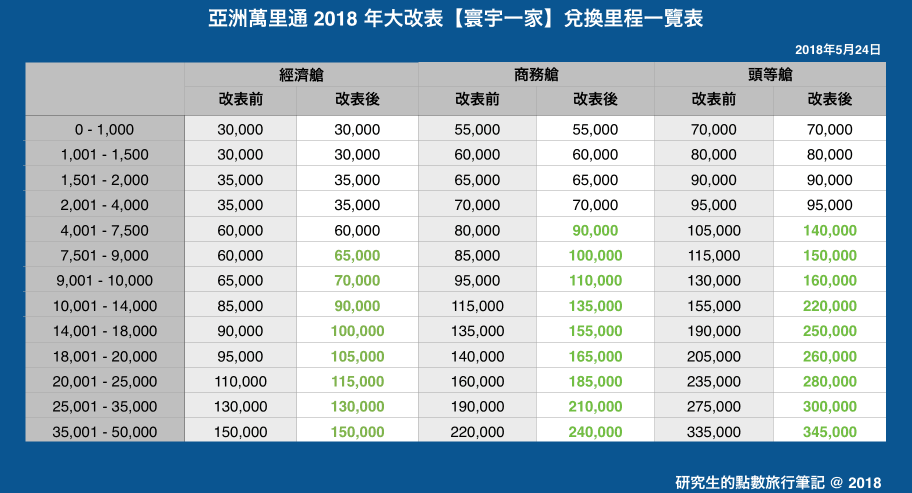 亞洲萬里通 2018 年大改表【寰宇一家】兌換里程一覽表