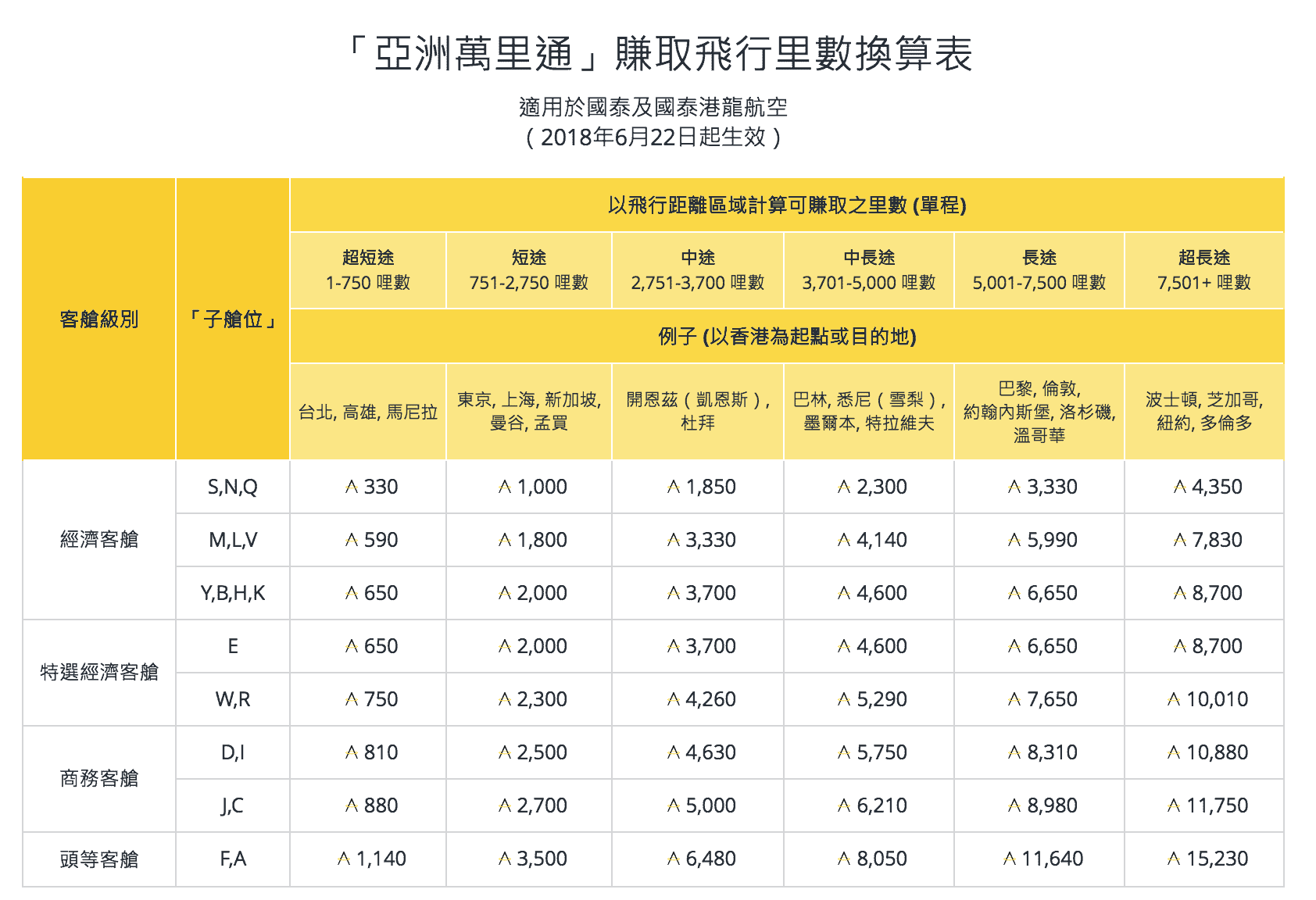 亞洲萬里通賺取飛行里數換算表