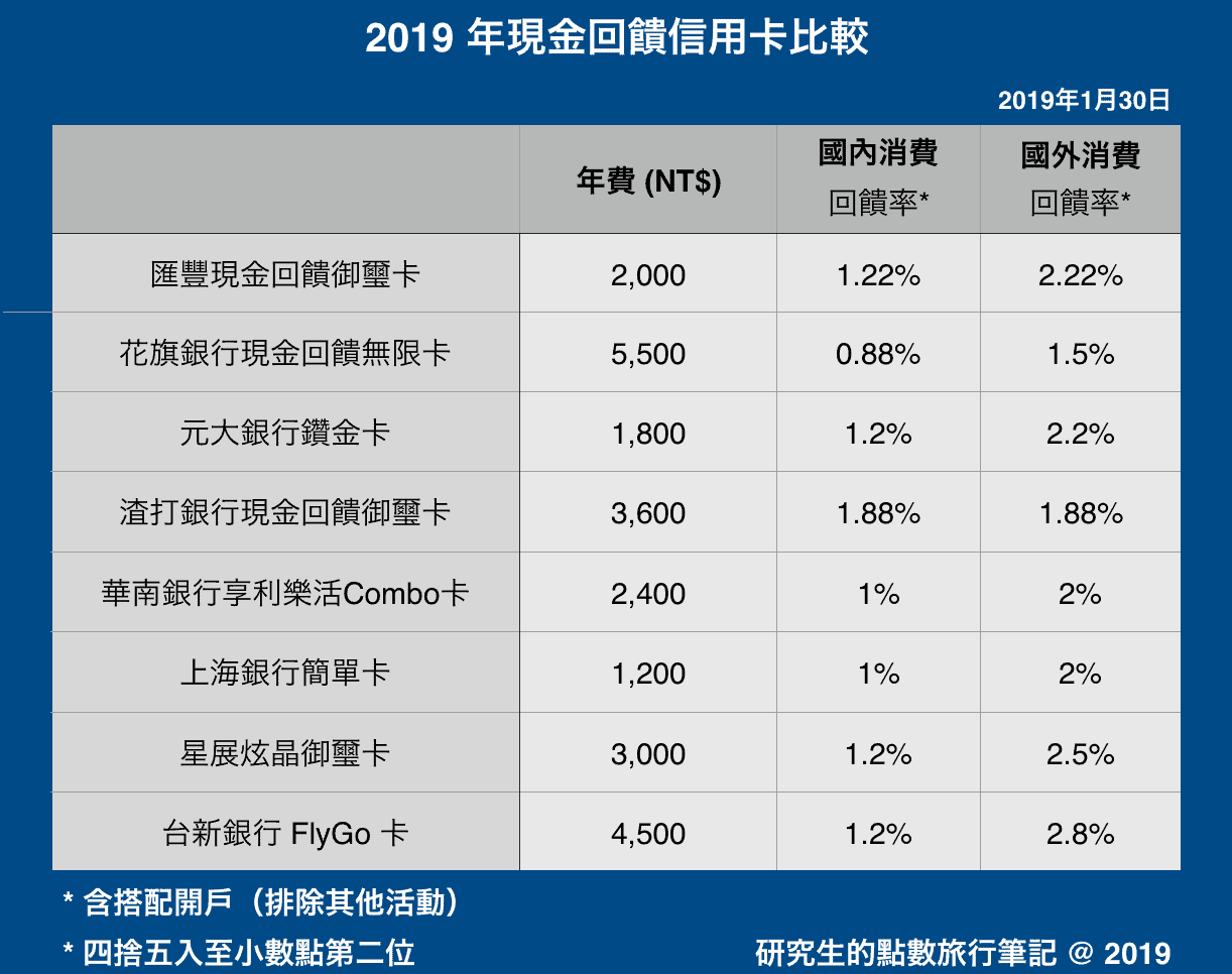 2019 年現金回饋信用卡比較 - 研究生的點數旅行筆記