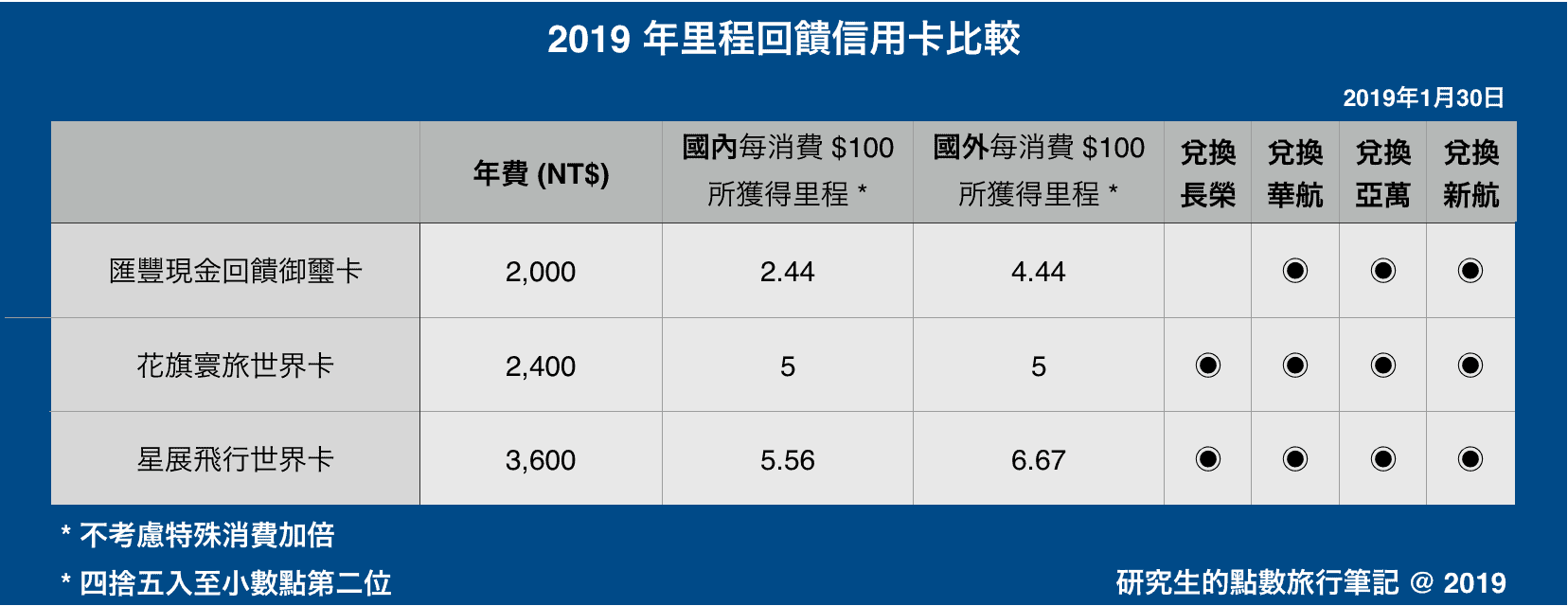 2019 年里程回饋信用卡比較 - 研究生的點數旅行筆記
