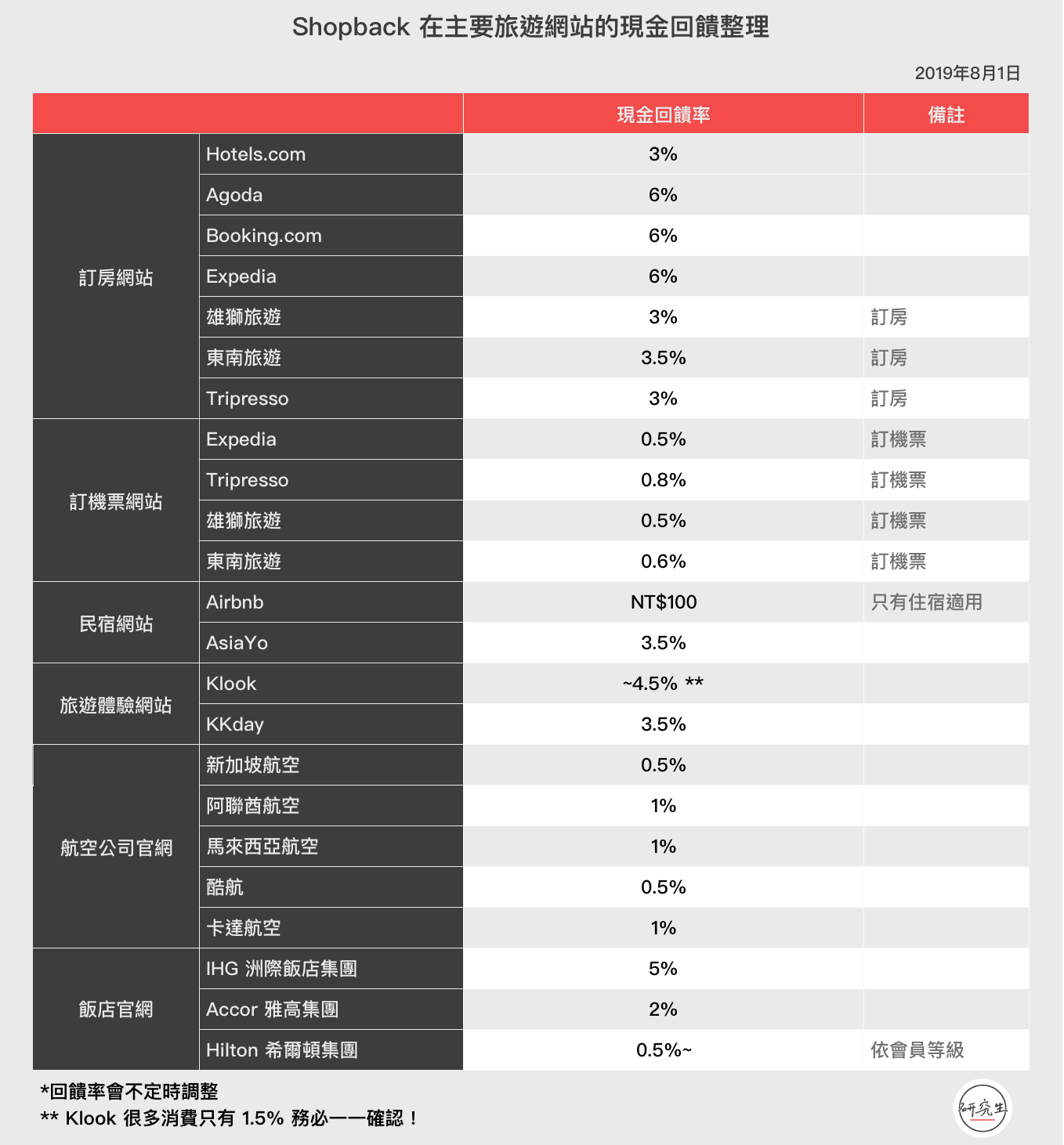 Shopback 在主要旅遊網站的現金回饋整理｜研究生