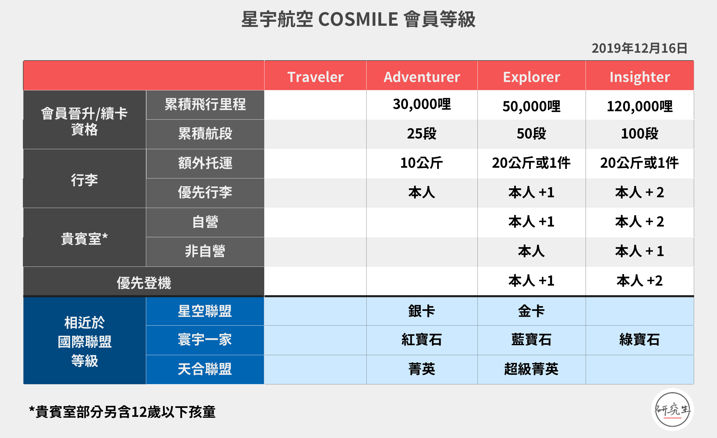 星宇航空 COSMILE 會員等級｜研究生