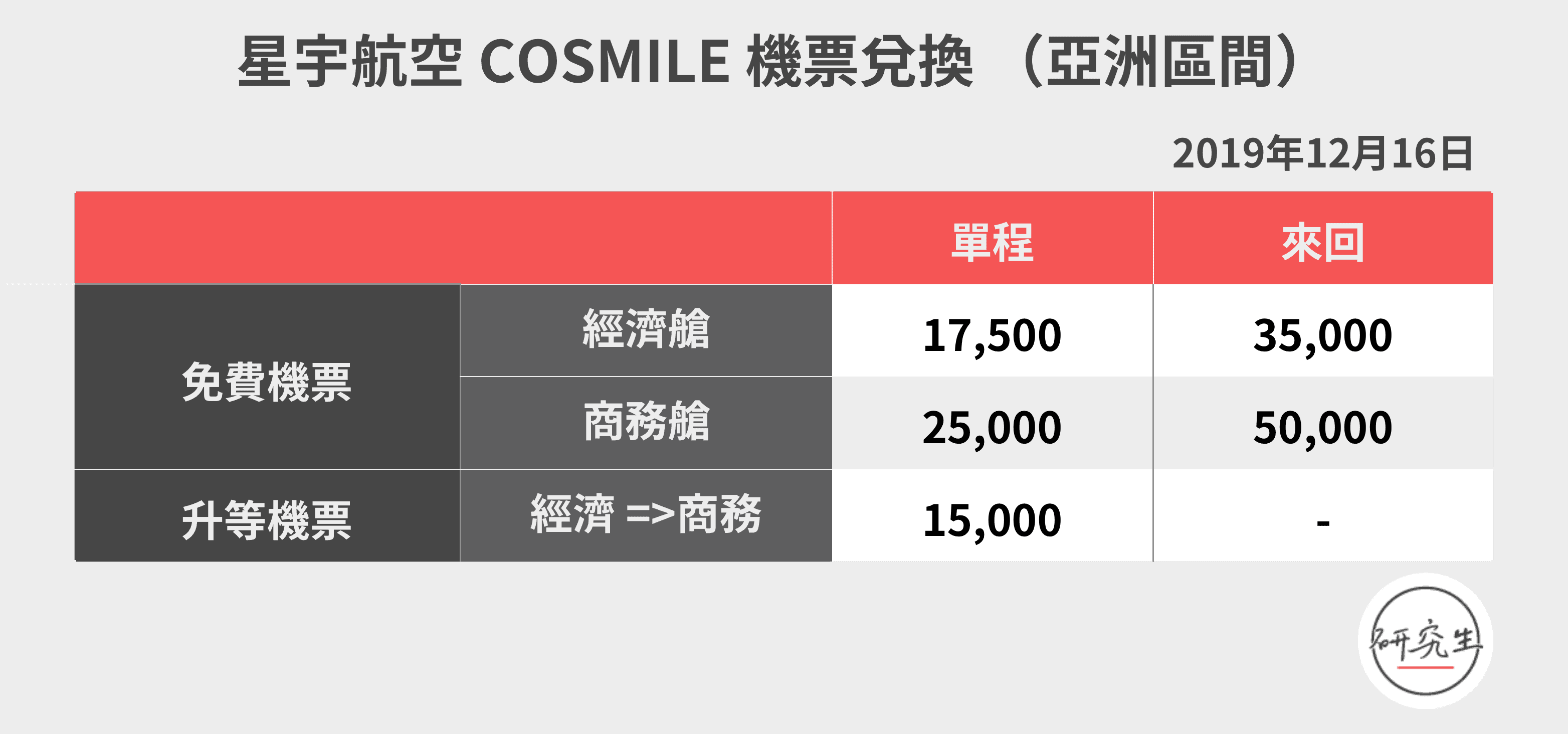 星宇航空 COSMILE 機票兌換（亞洲區間｜研究生