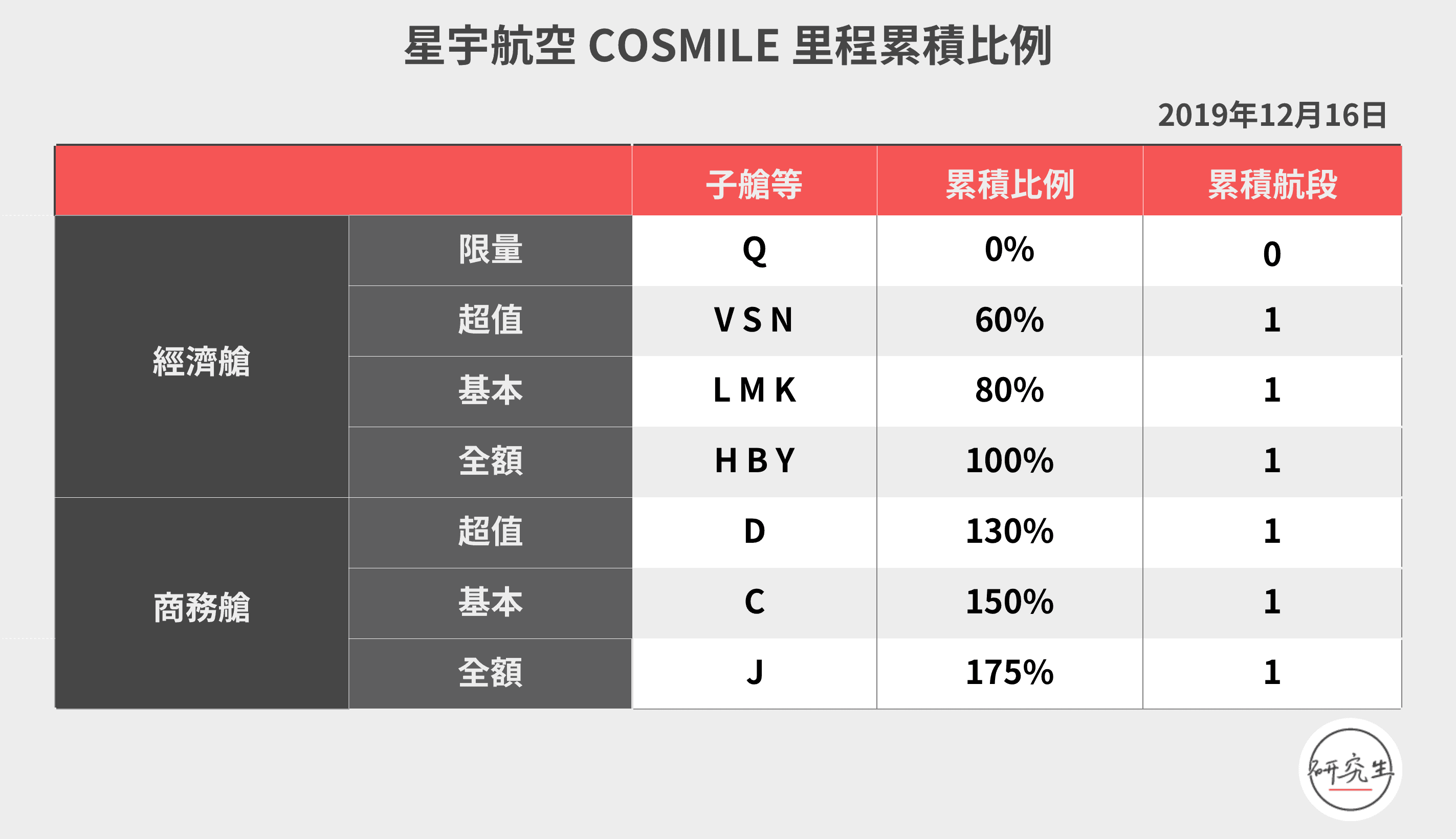 星宇航空 COSMILE 里程累積比例｜研究生