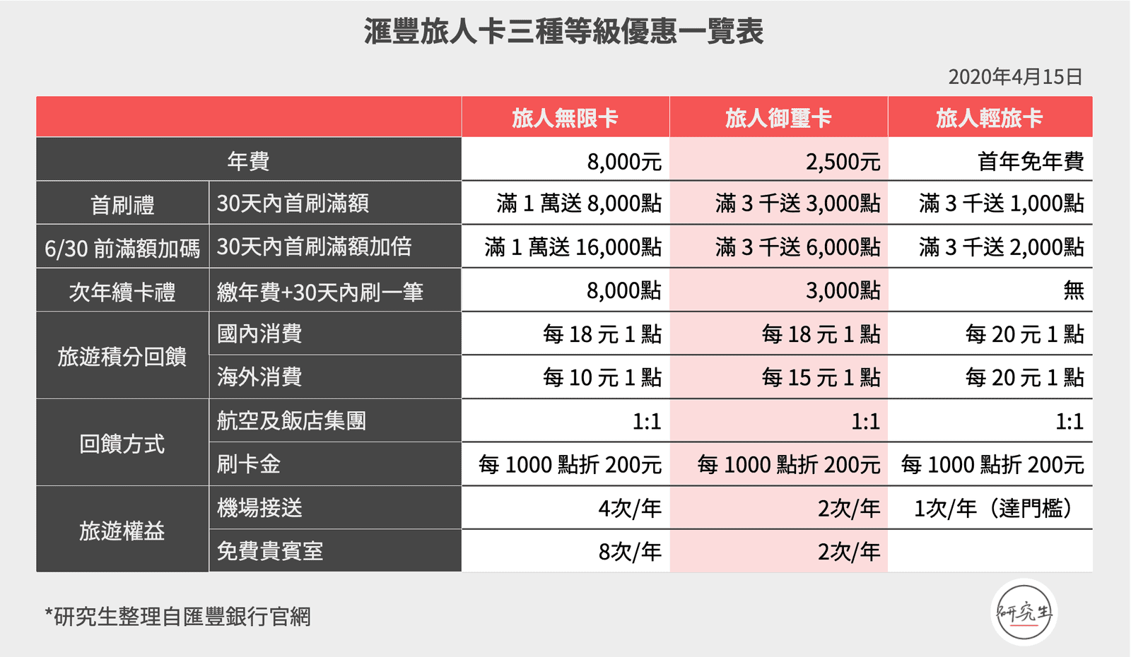 滙豐旅人卡三種等級優惠一覽表|研究生