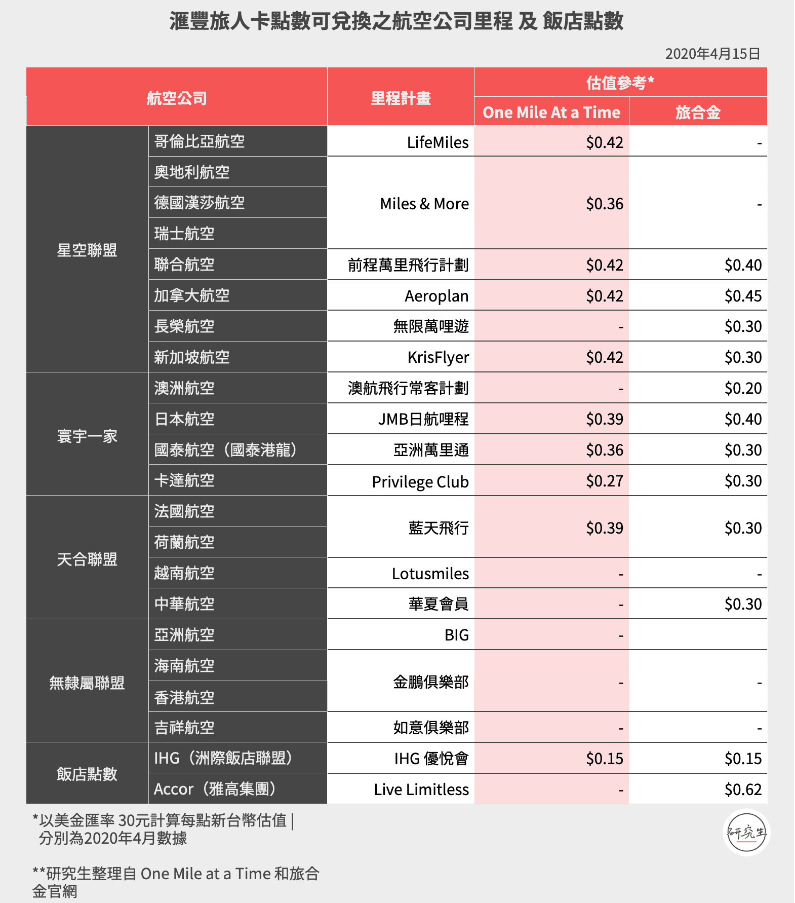 滙豐旅人卡點數可兌換之航空公司里程及飯店點數|研究生