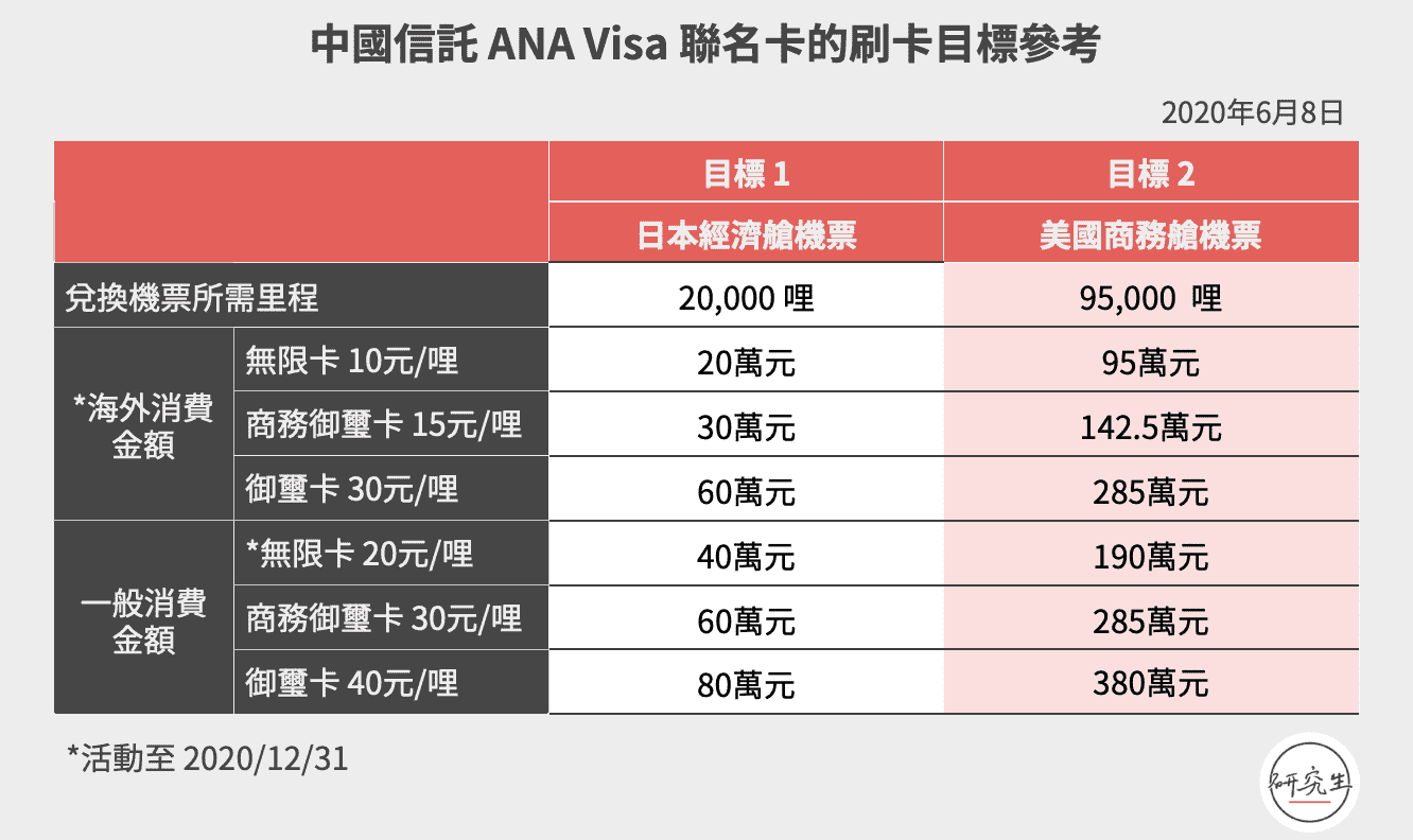 中國信託 ANA Visa 聯名卡的刷卡目標參考